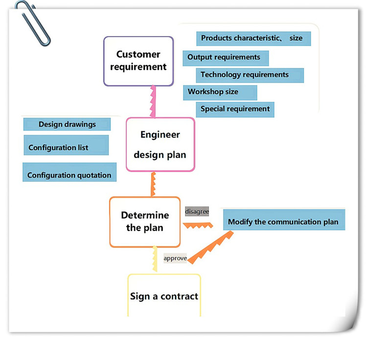 Flow Diagram Flow Diagram